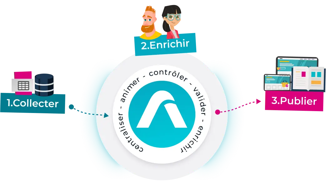 PIM : Collecter - Enrichir - Publier