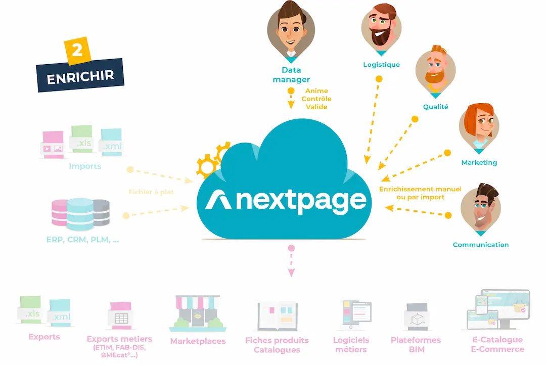 PIM : enrichissement des données