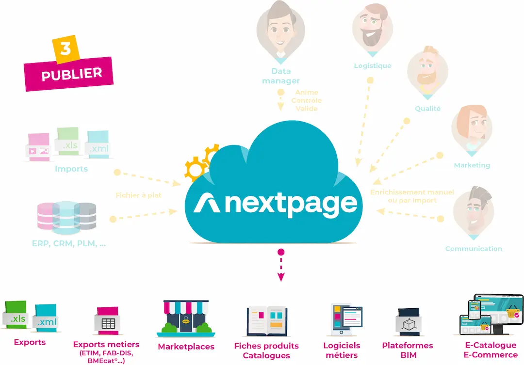 PIM : publication des données