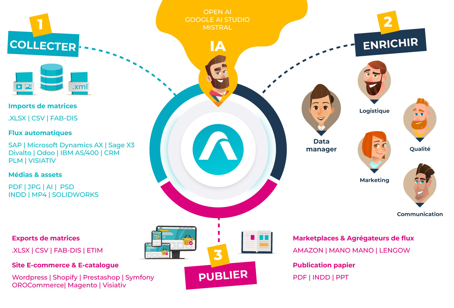 pim-fonctionnement Fonctionnement PIM
